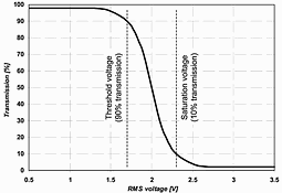 Figure 2. Typical optical response of TN display versus applied voltage